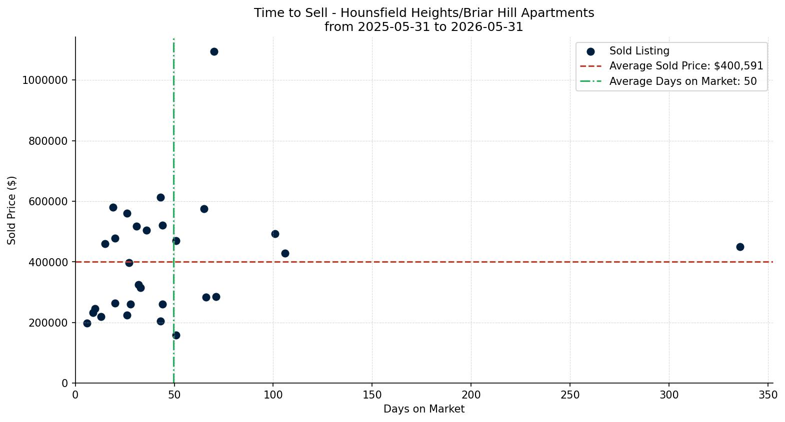 Hounsfield Heights/Briar Hill Apartment Time to Sell from 2025-05-31 to 2026-05-31