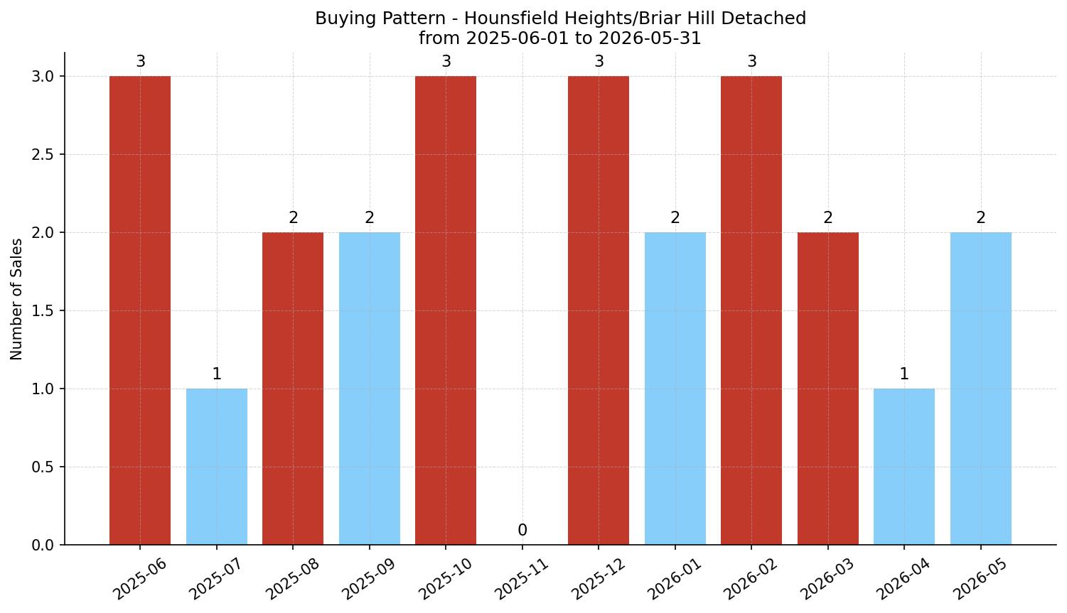 Hounsfield Heights/Briar Hill Detached Buying Pattern – last 12 months