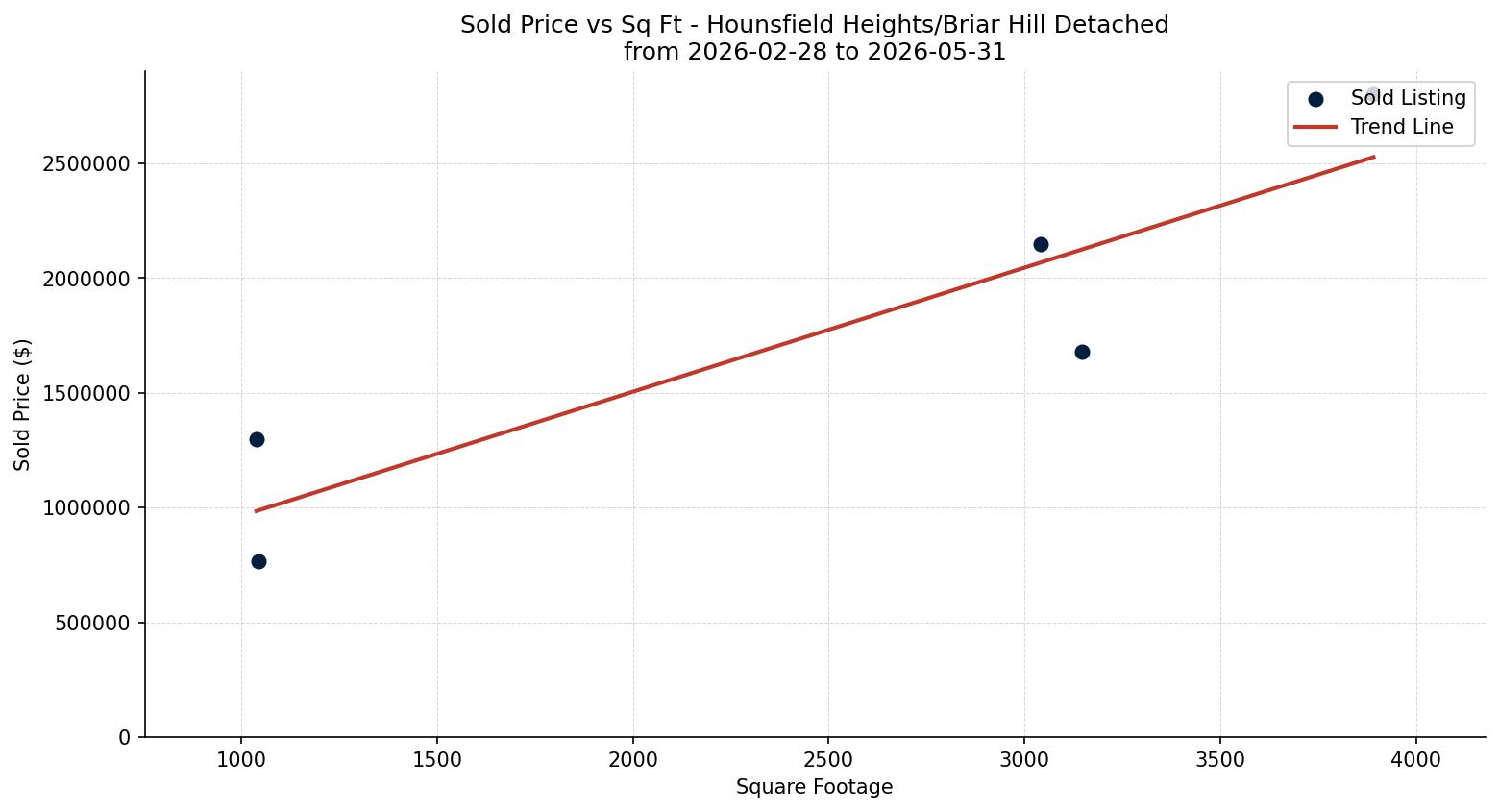 Hounsfield Heights/Briar Hill Detached Price vs. Square Footage – last 3 months