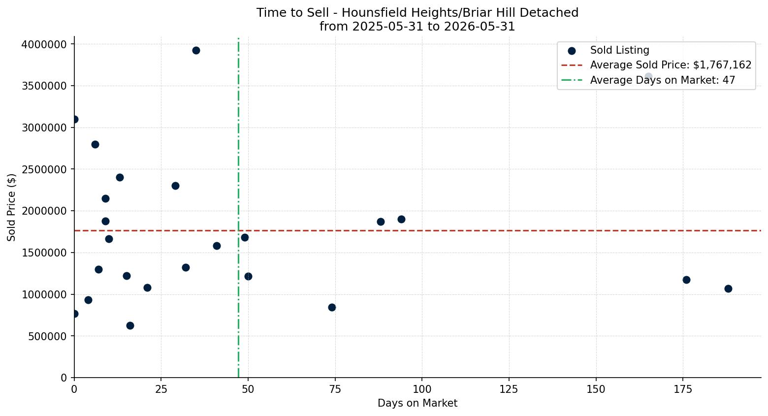 Hounsfield Heights/Briar Hill Detached Time to Sell from 2025-05-31 to 2026-05-31