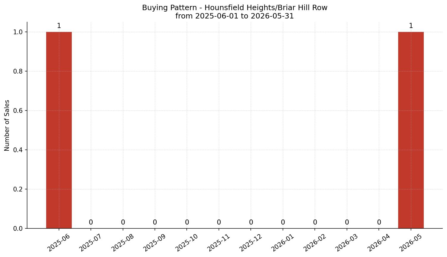 Hounsfield Heights/Briar Hill Row/Townhouse Buying Pattern – last 12 months