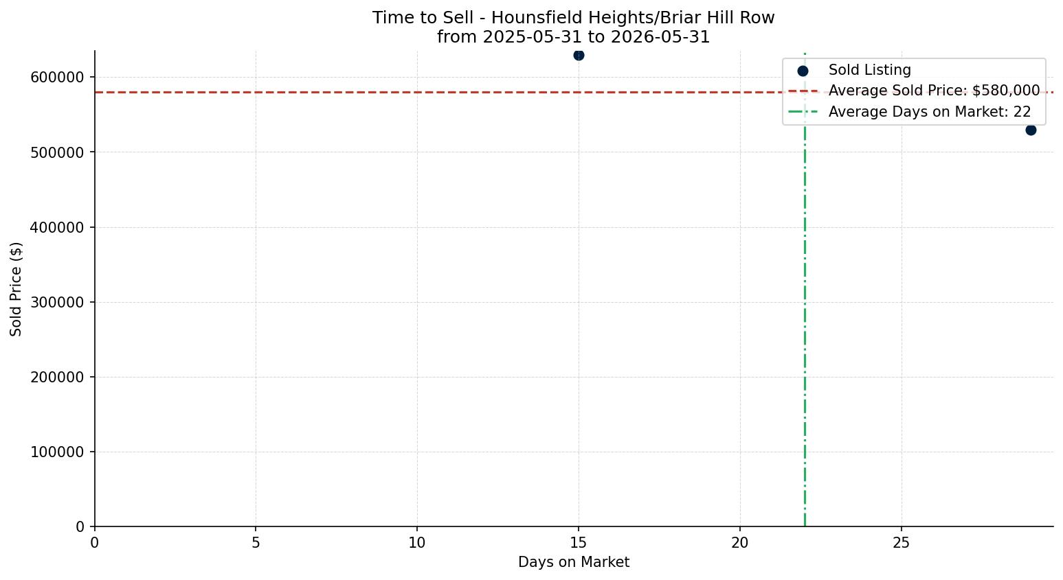Hounsfield Heights/Briar Hill Row/Townhouse Time to Sell from 2025-05-31 to 2026-05-31