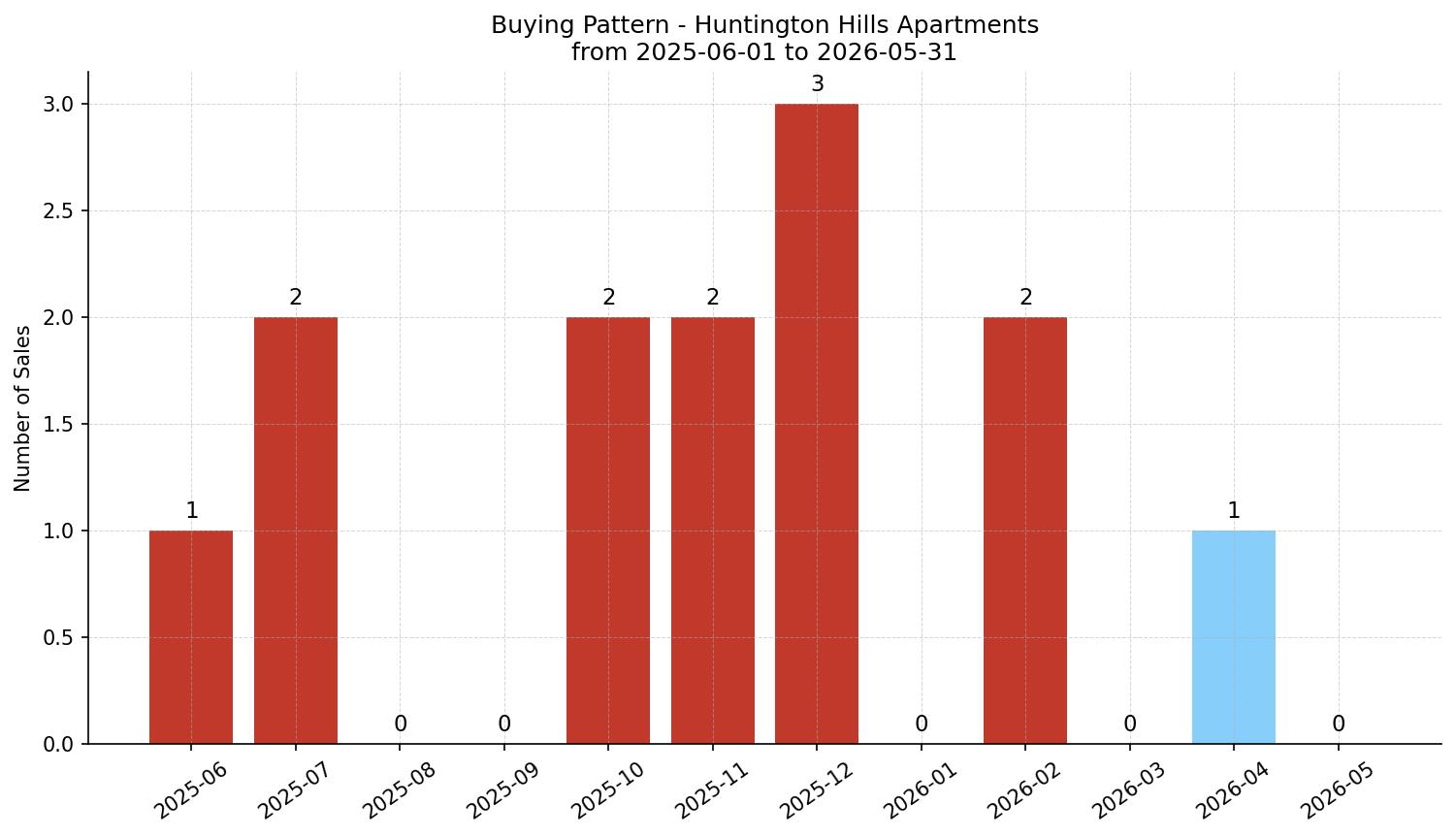 Huntington Hills Apartment Buying Pattern – last 12 months