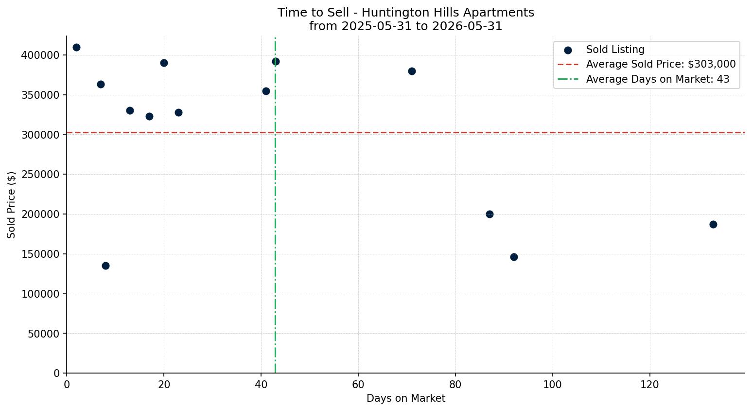 Huntington Hills Apartment Time to Sell from 2025-05-31 to 2026-05-31