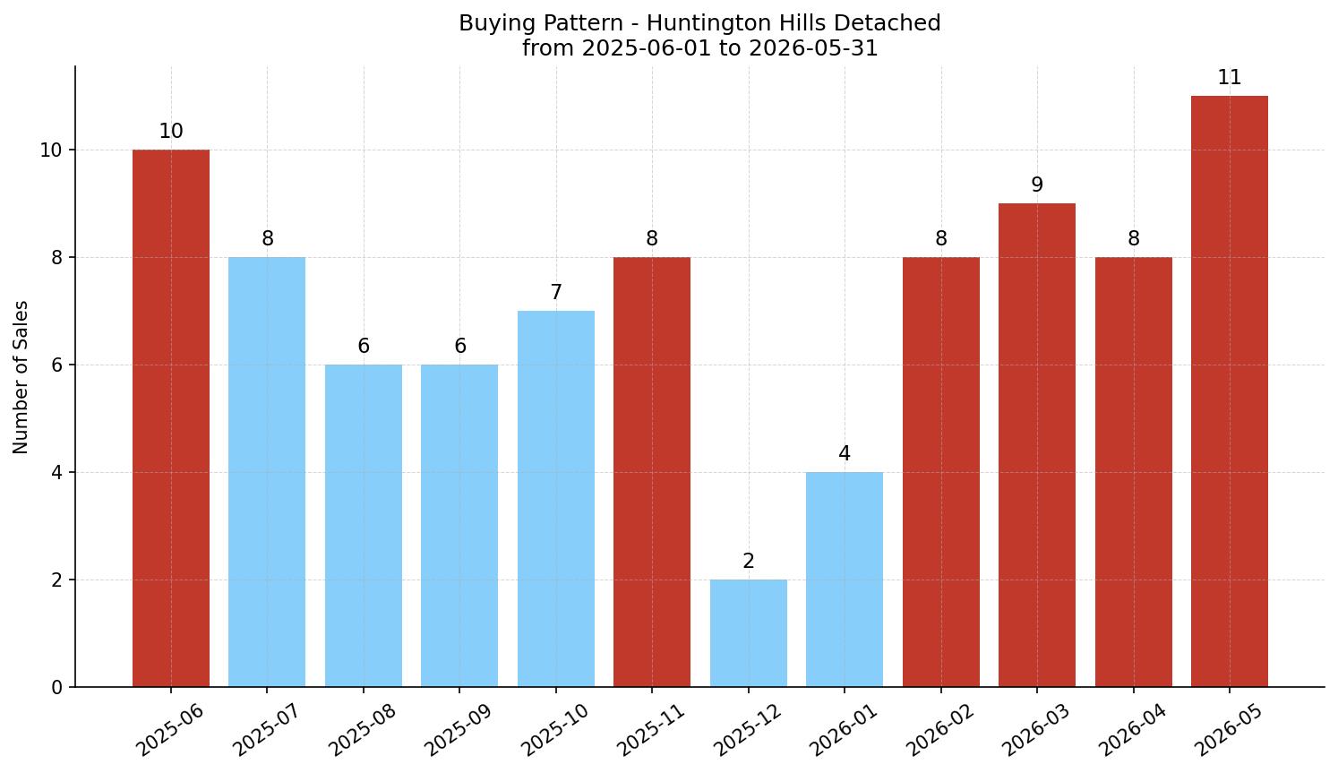 Huntington Hills Detached Buying Pattern – last 12 months