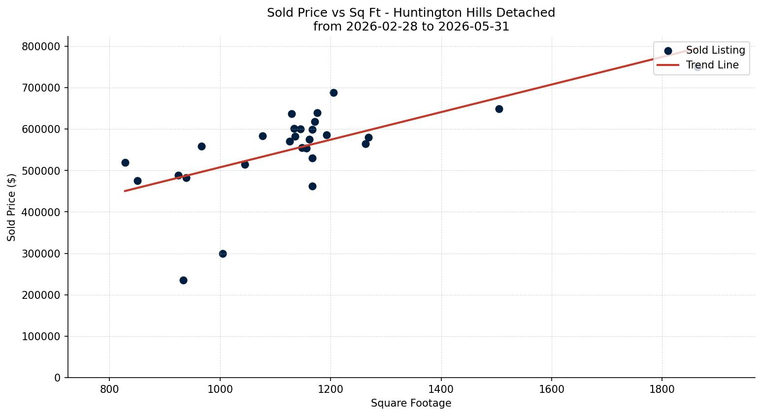 Huntington Hills Detached Price vs. Square Footage – last 3 months