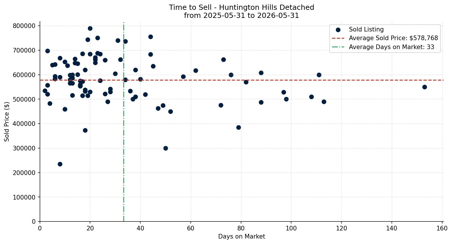 Huntington Hills Detached Time to Sell from 2025-05-31 to 2026-05-31