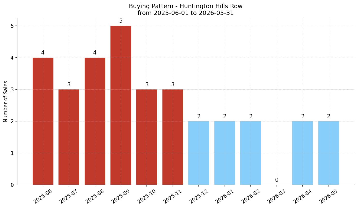 Huntington Hills Row/Townhouse Buying Pattern – last 12 months