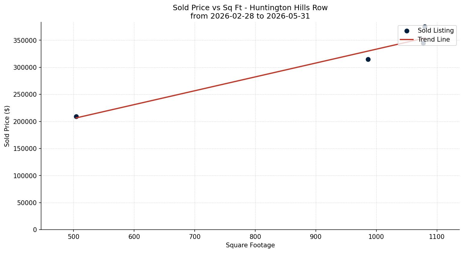 Huntington Hills Row/Townhouse Price vs. Square Footage – last 3 months