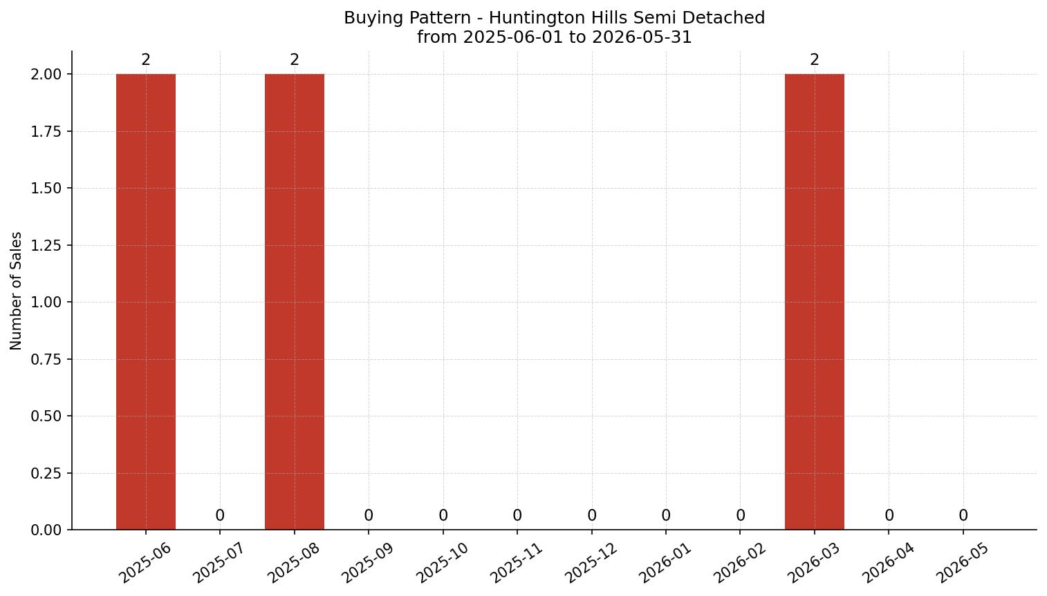 Huntington Hills Semi Detached (Half Duplex) Buying Pattern – last 12 months