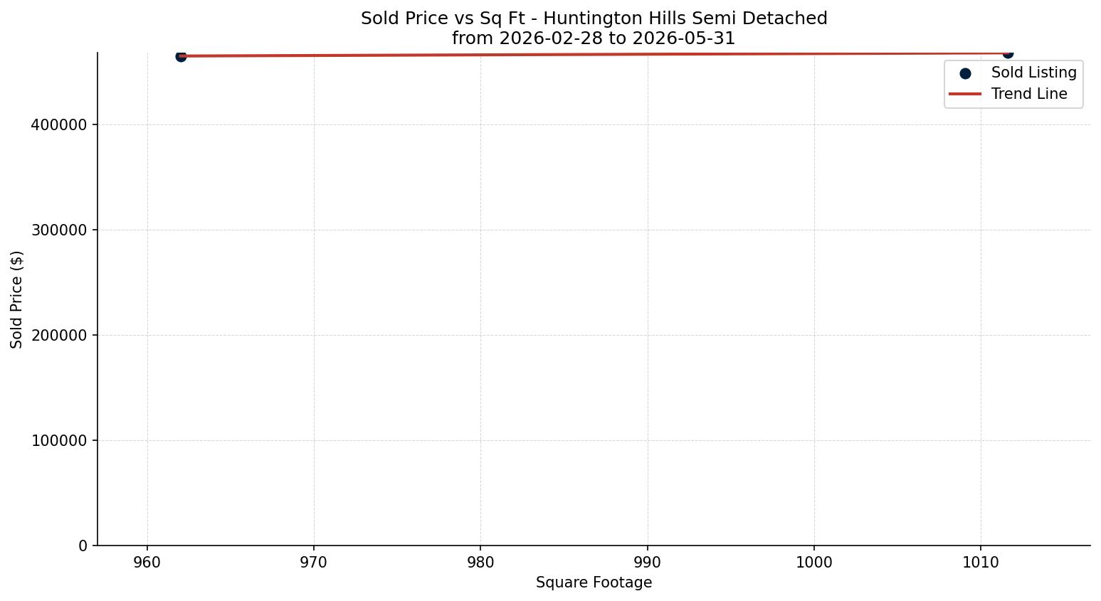 Huntington Hills Semi Detached (Half Duplex) Price vs. Square Footage – last 3 months