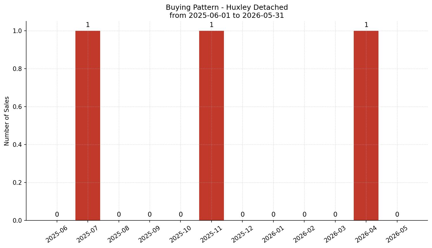 Huxley Detached Buying Pattern – last 12 months
