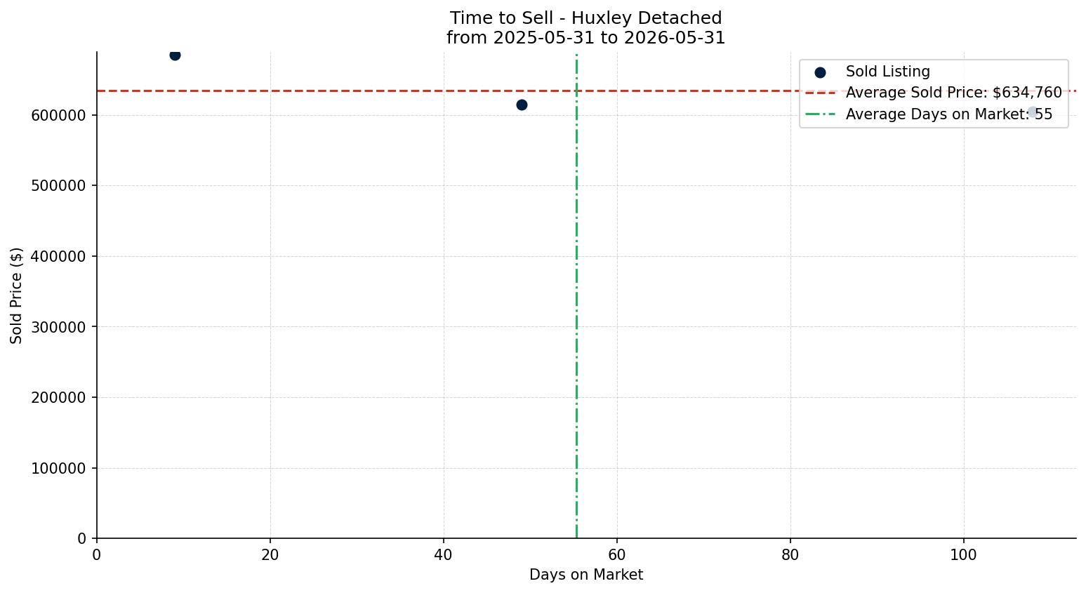 Huxley Detached Time to Sell from 2025-05-31 to 2026-05-31