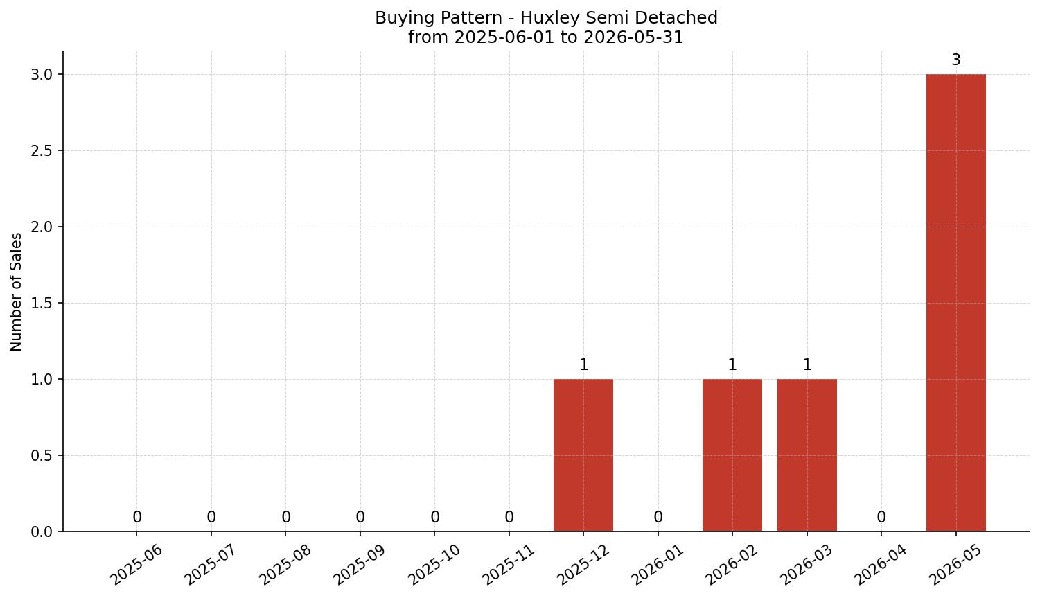 Huxley Semi Detached (Half Duplex) Buying Pattern – last 12 months
