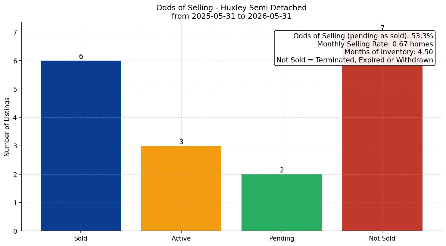 Huxley Semi Detached (Half Duplex) Odds of Selling – last 12 months