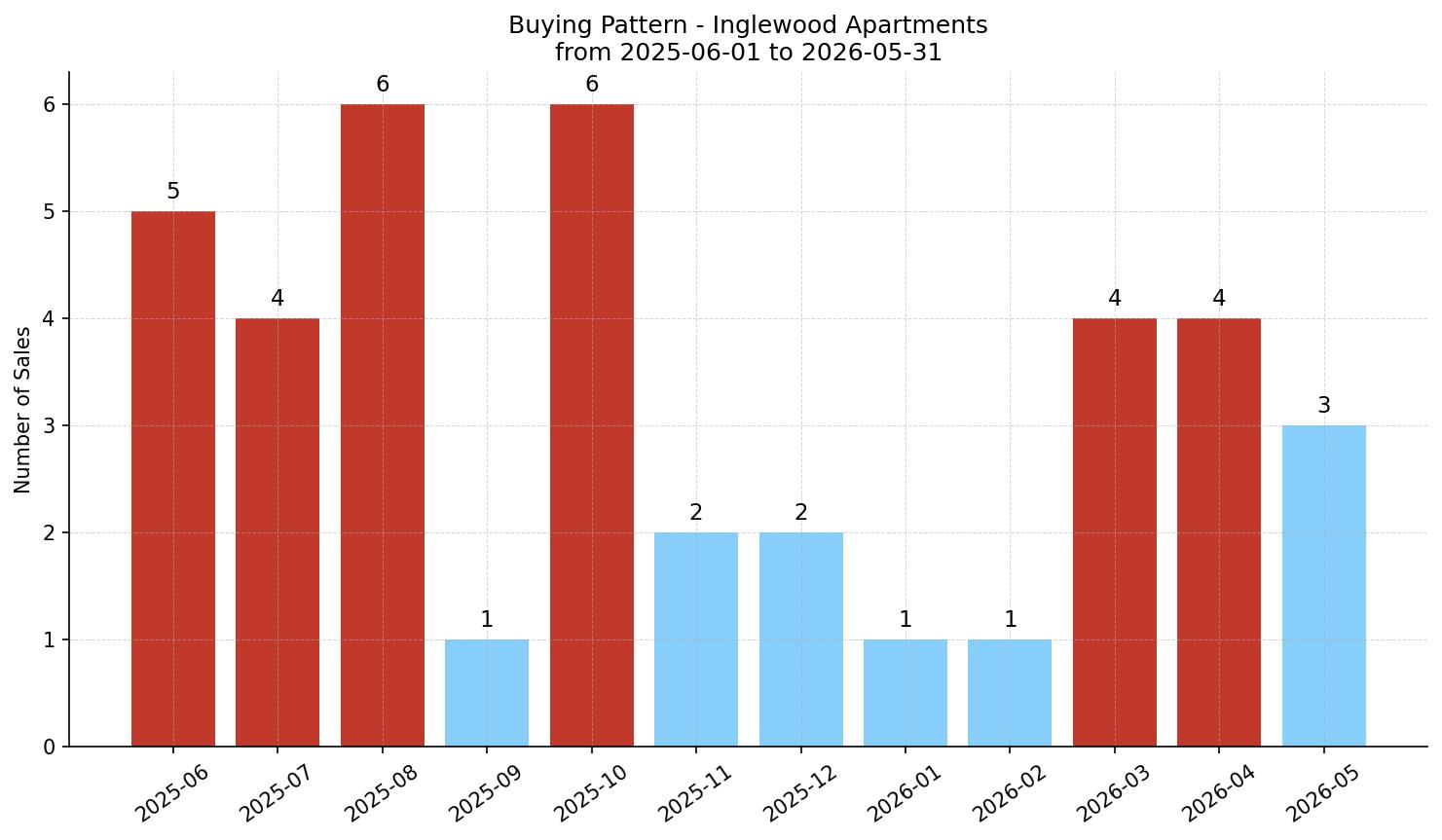 Inglewood Apartment Buying Pattern – last 12 months
