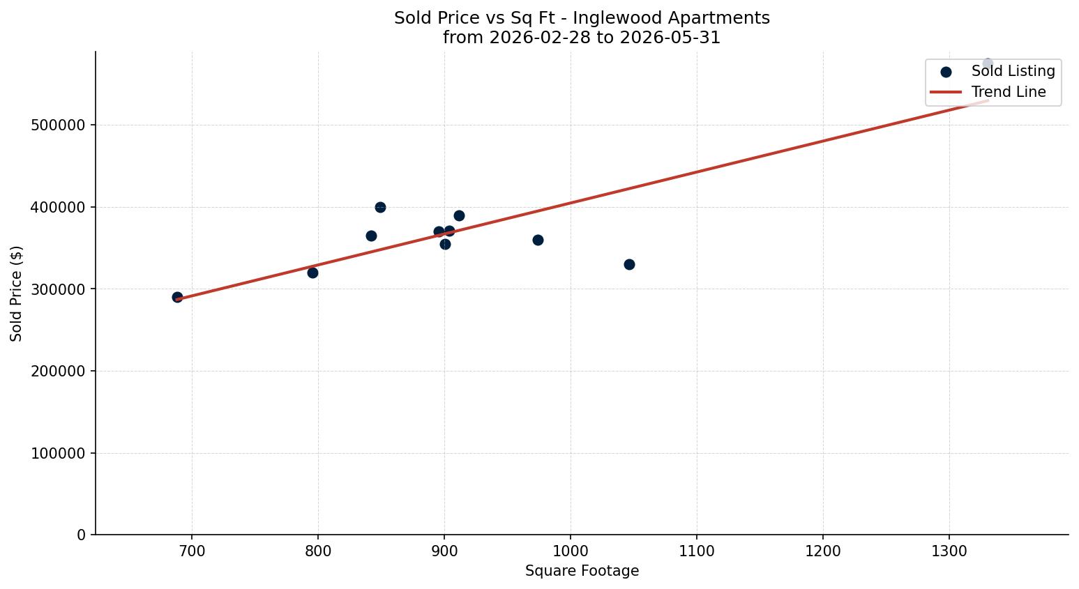 Inglewood Apartment Price vs. Square Footage – last 3 months