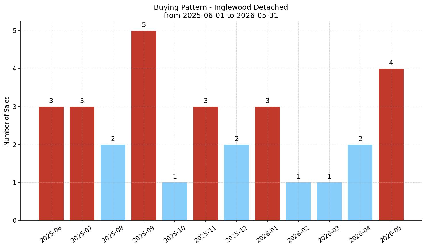 Inglewood Detached Buying Pattern – last 12 months