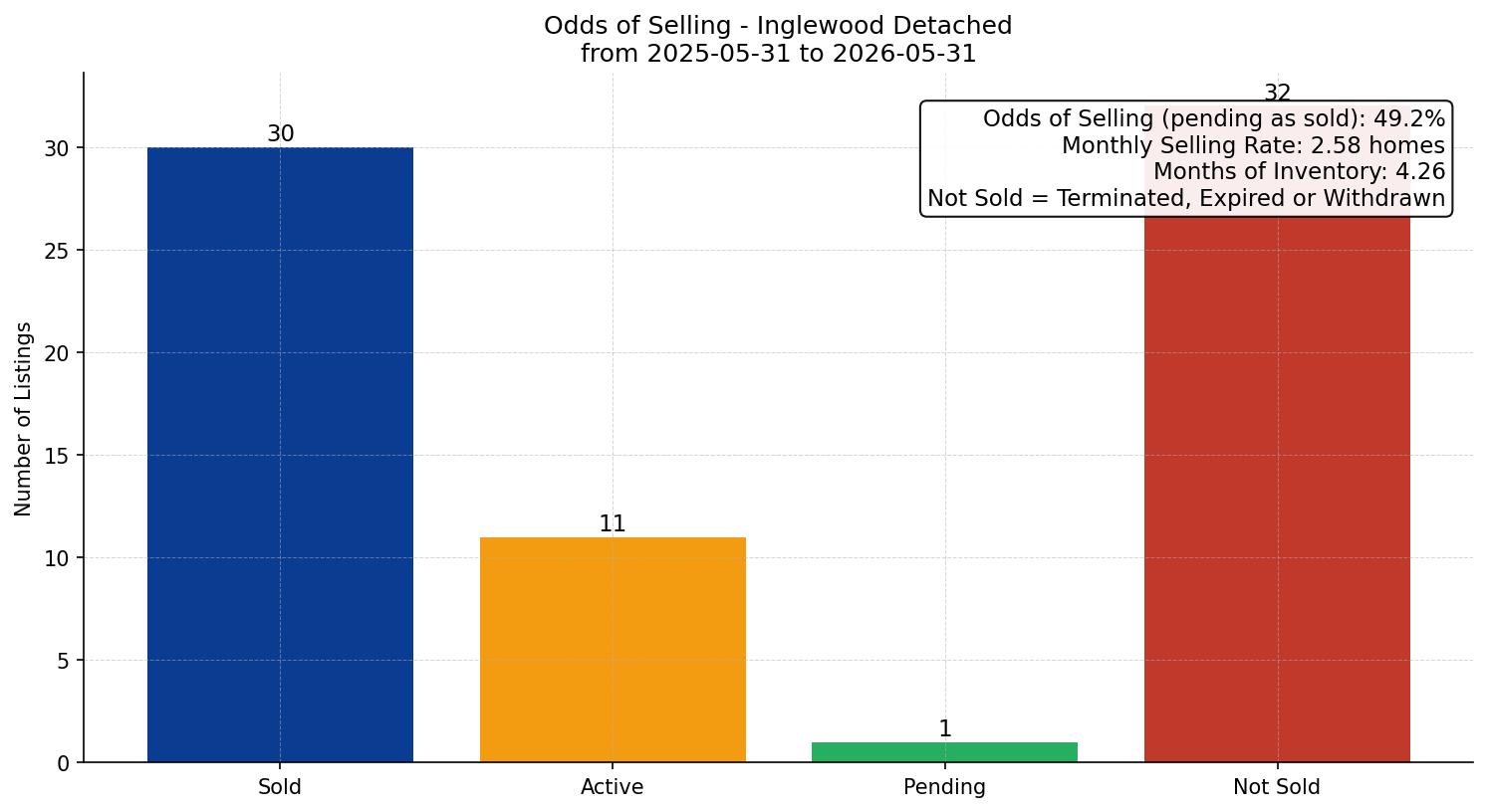 Inglewood Detached Odds of Selling – last 12 months