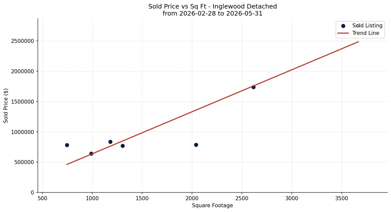 Inglewood Detached Price vs. Square Footage – last 3 months