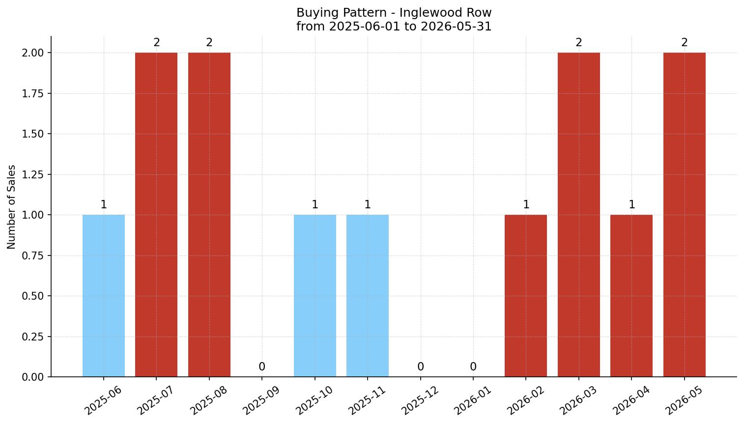 Inglewood Row/Townhouse Buying Pattern – last 12 months