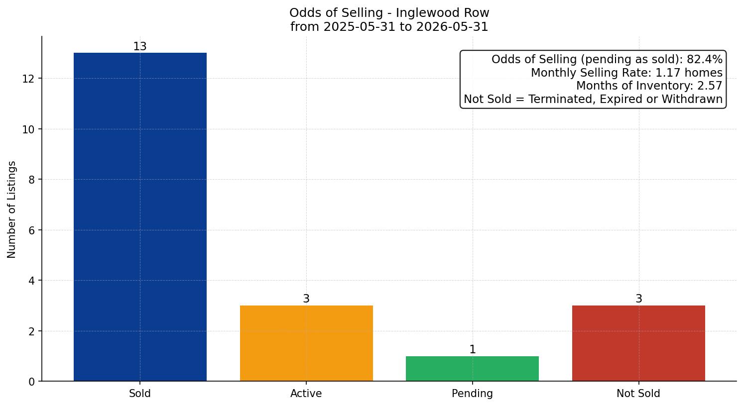 Inglewood Row/Townhouse Odds of Selling – last 12 months