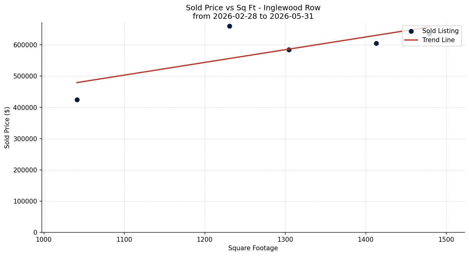 Inglewood Row/Townhouse Price vs. Square Footage – last 3 months