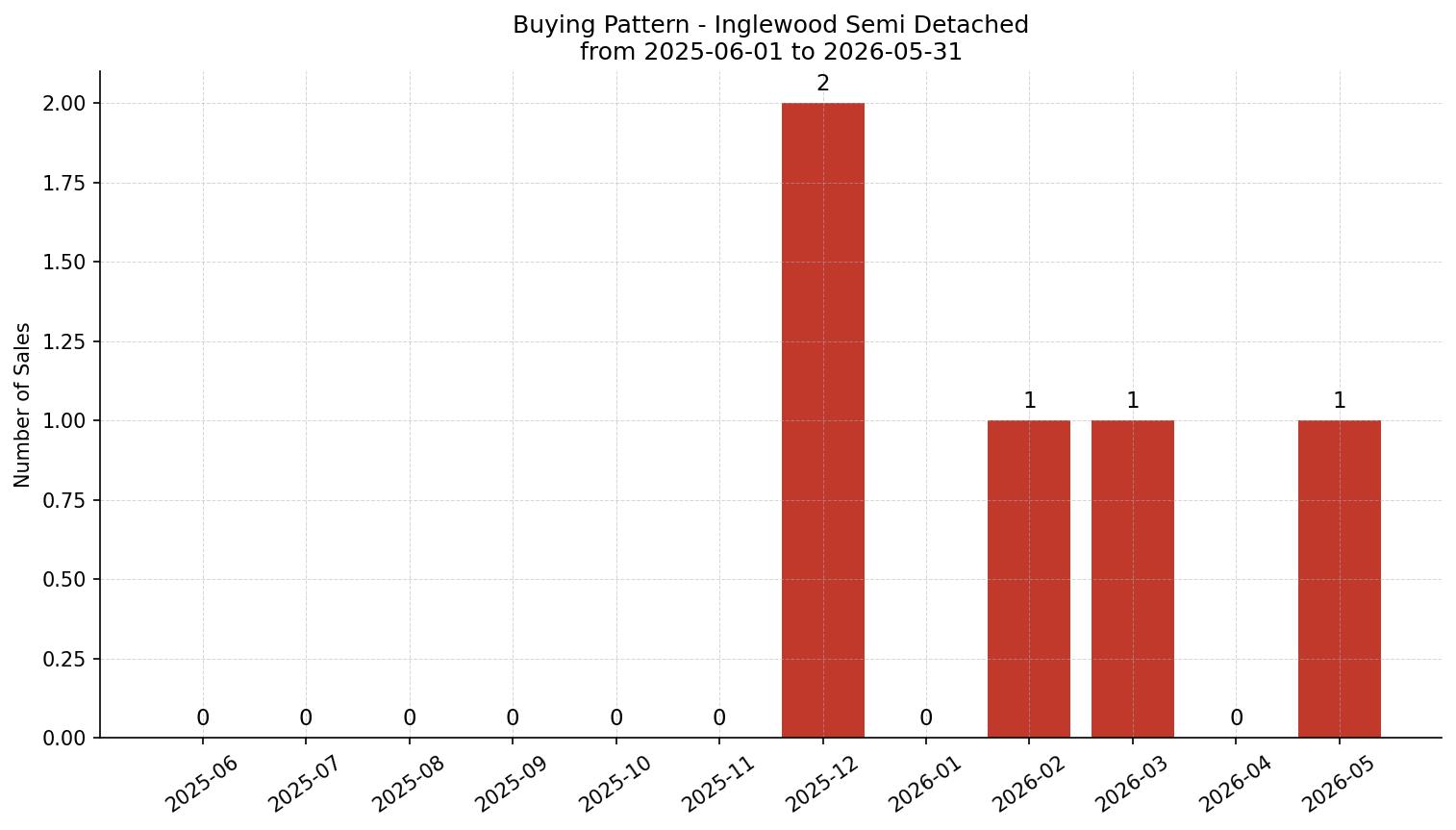 Inglewood Semi Detached (Half Duplex) Buying Pattern – last 12 months