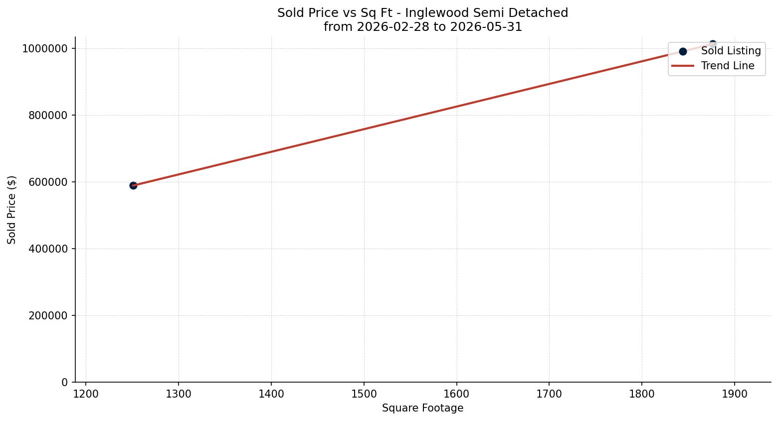 Inglewood Semi Detached (Half Duplex) Price vs. Square Footage – last 3 months