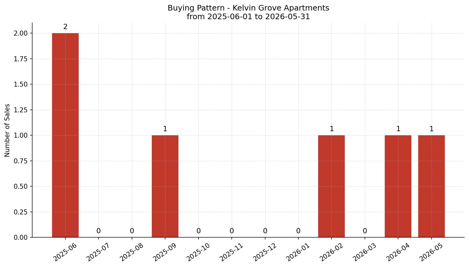Kelvin Grove Apartment Buying Pattern – last 12 months