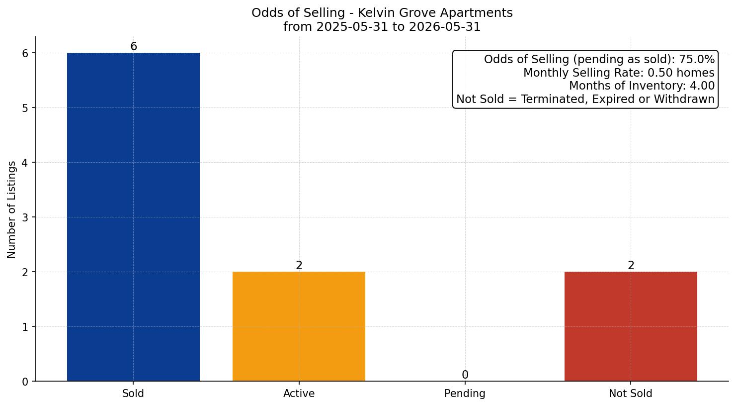 Kelvin Grove Apartment Odds of Selling – last 12 months