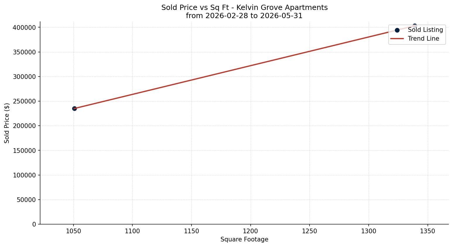 Kelvin Grove Apartment Price vs. Square Footage – last 3 months