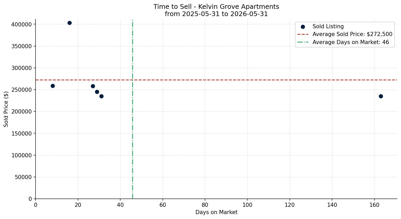 Kelvin Grove Apartment Time to Sell from 2025-05-31 to 2026-05-31