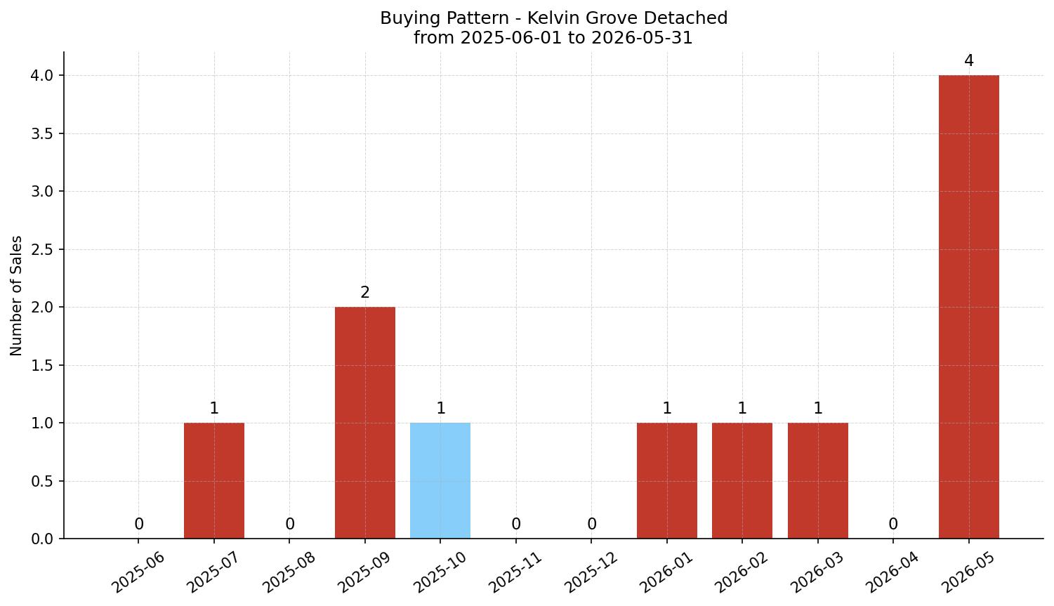 Kelvin Grove Detached Buying Pattern – last 12 months