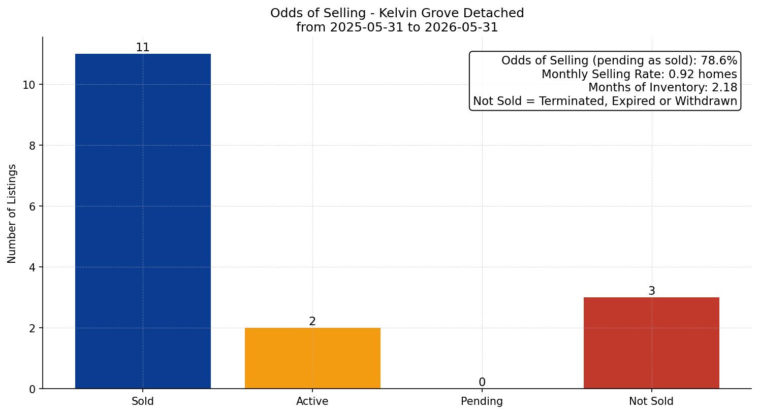 Kelvin Grove Detached Odds of Selling – last 12 months