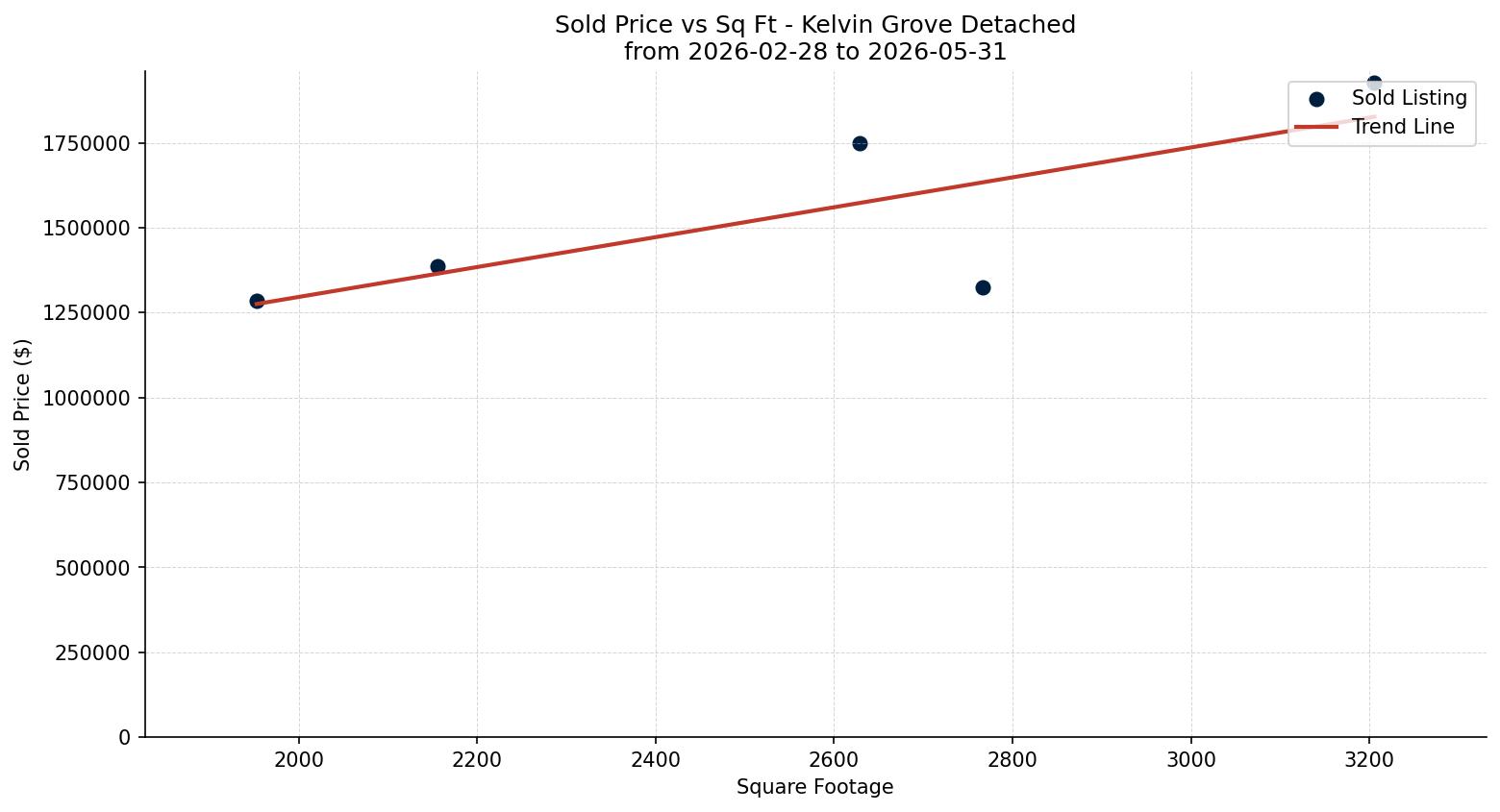 Kelvin Grove Detached Price vs. Square Footage – last 3 months