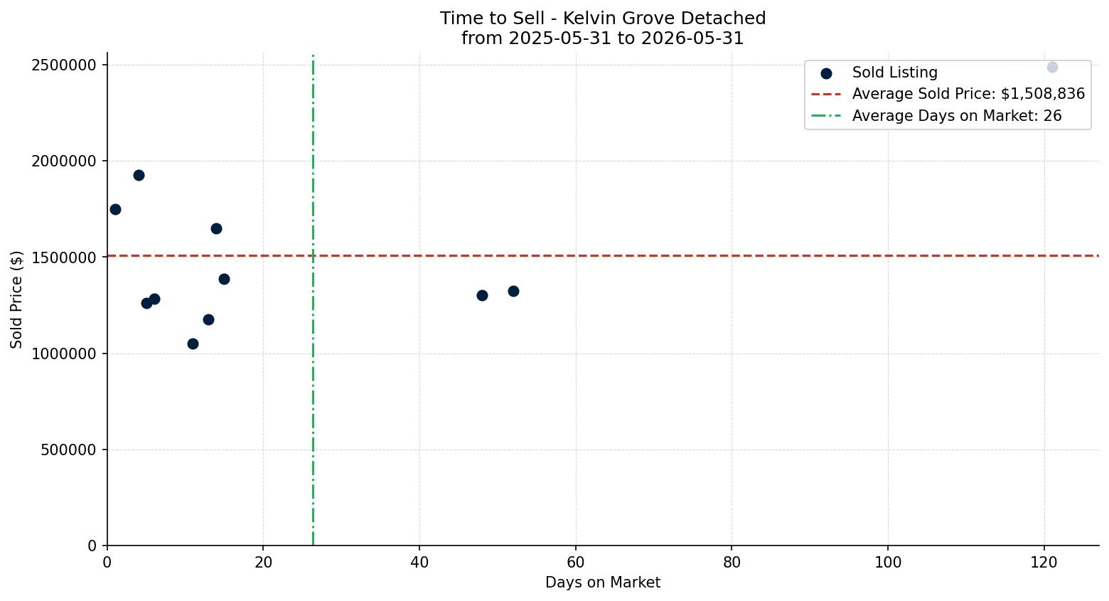 Kelvin Grove Detached Time to Sell from 2025-05-31 to 2026-05-31
