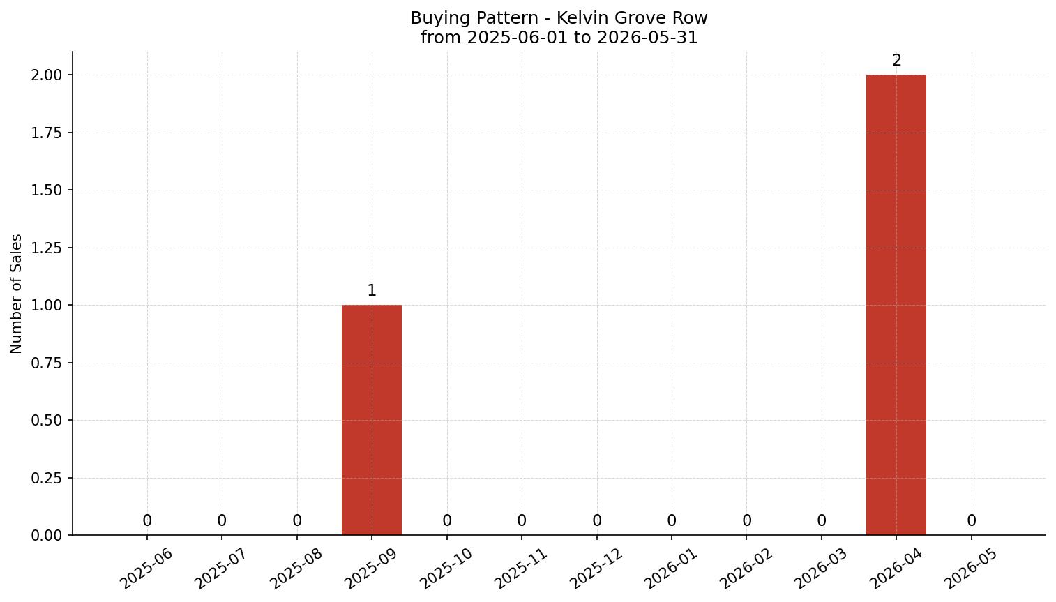 Kelvin Grove Row/Townhouse Buying Pattern – last 12 months