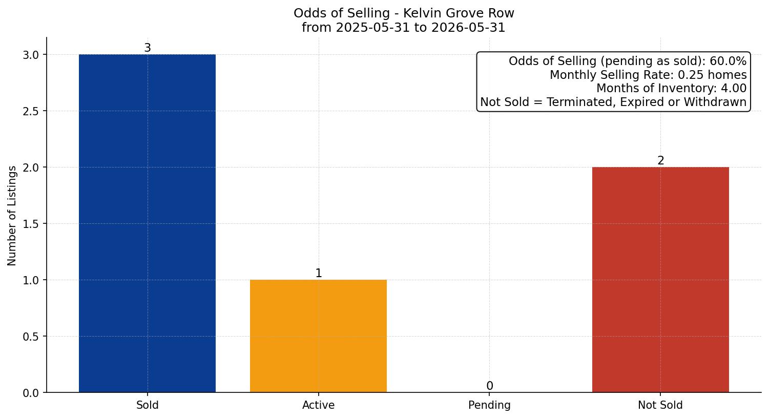 Kelvin Grove Row/Townhouse Odds of Selling – last 12 months