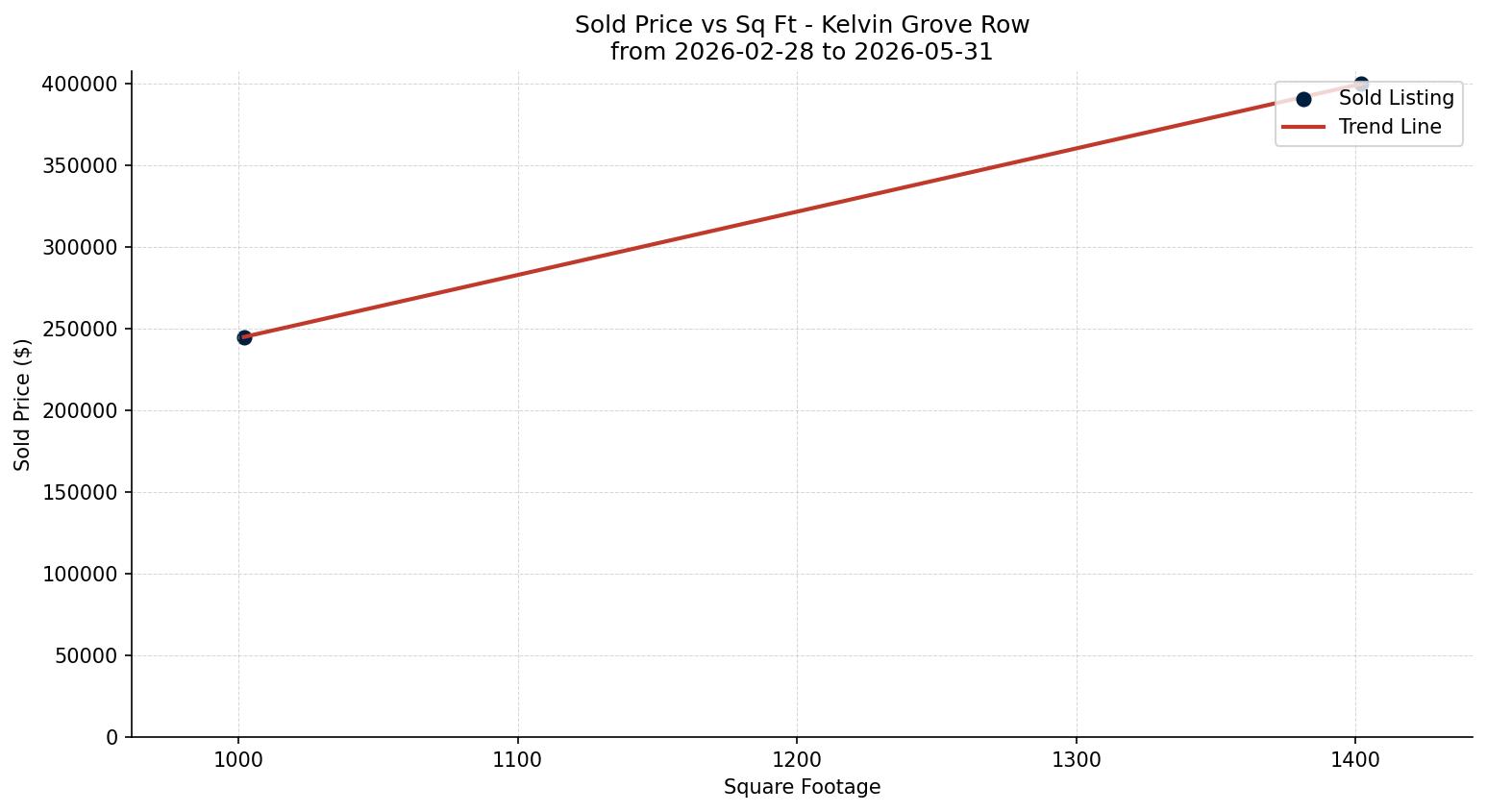 Kelvin Grove Row/Townhouse Price vs. Square Footage – last 3 months
