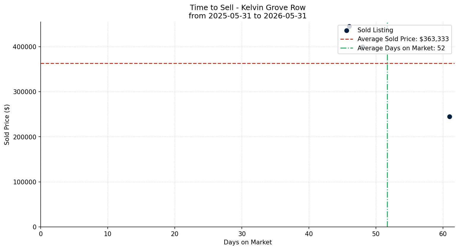 Kelvin Grove Row/Townhouse Time to Sell from 2025-05-31 to 2026-05-31