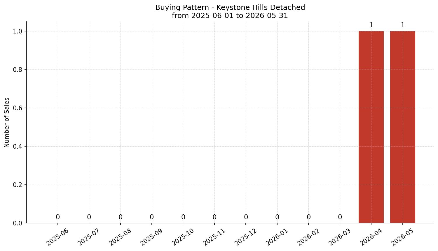 Keystone Hills Detached Buying Pattern – last 12 months