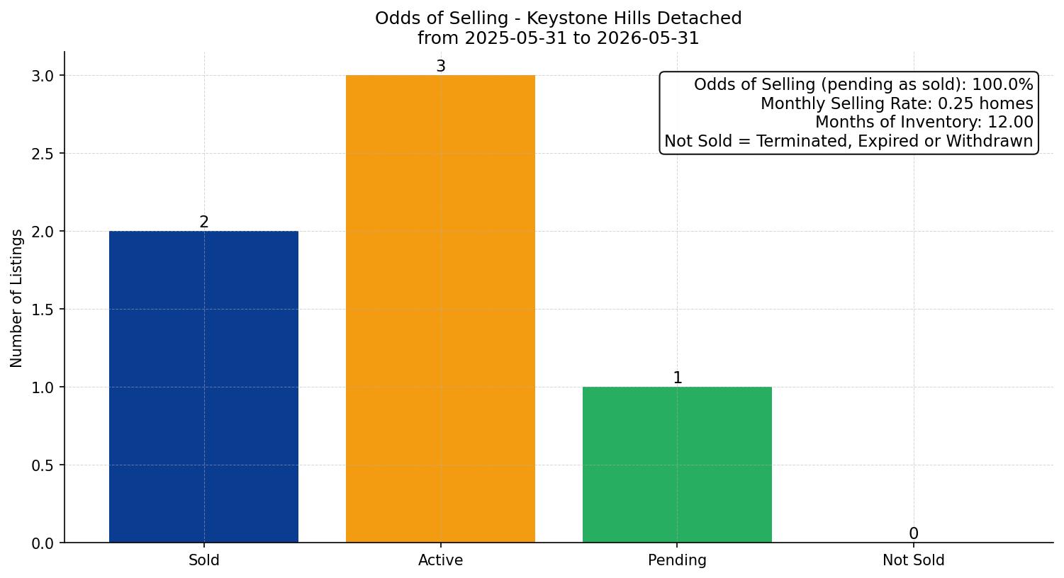 Keystone Hills Detached Odds of Selling – last 12 months