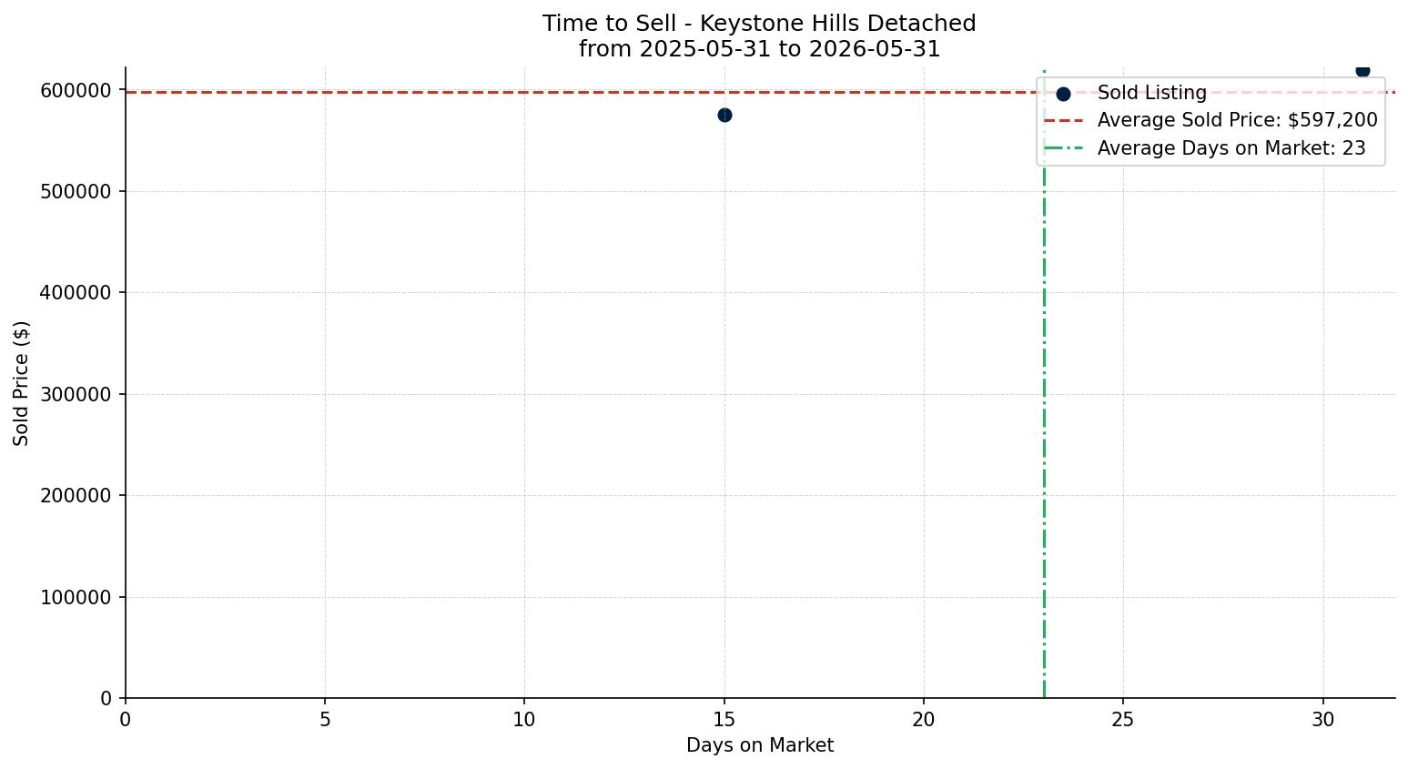 Keystone Hills Detached Time to Sell from 2025-05-31 to 2026-05-31