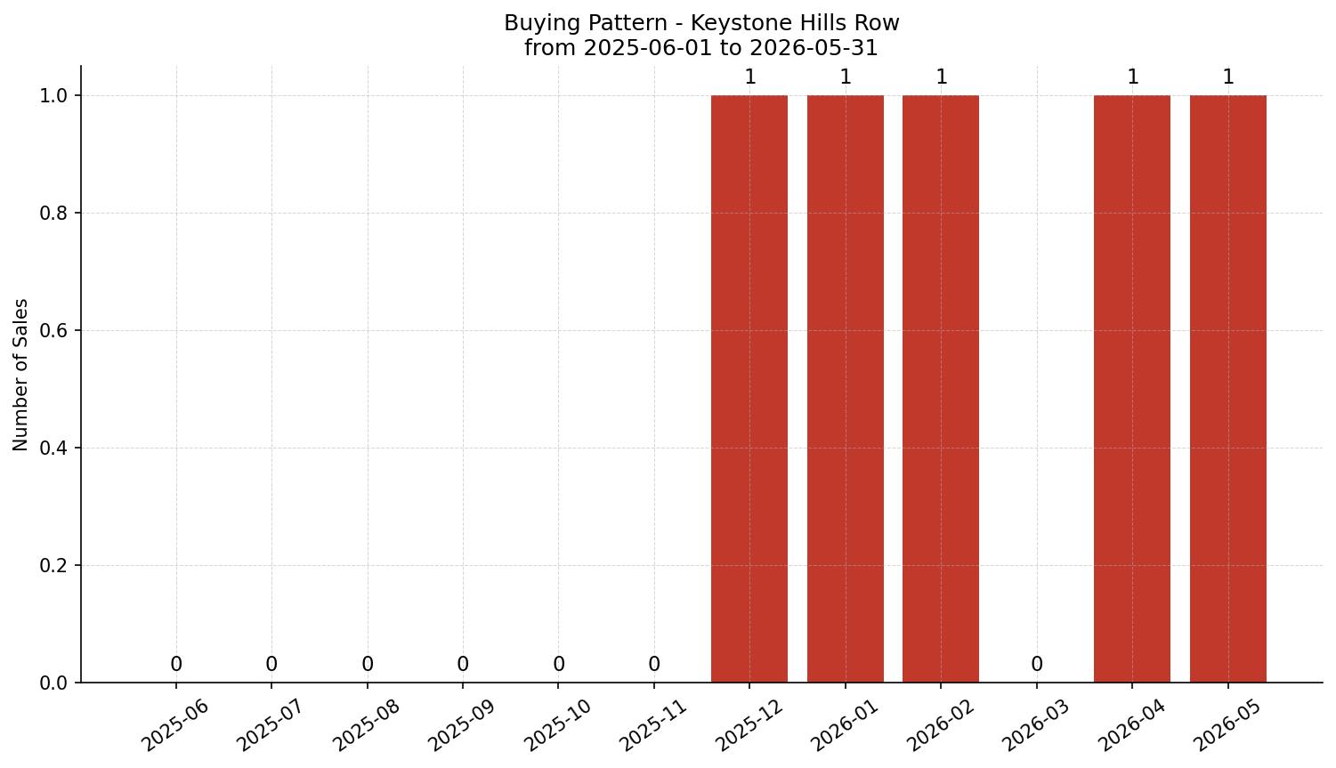 Keystone Hills Row/Townhouse Buying Pattern – last 12 months