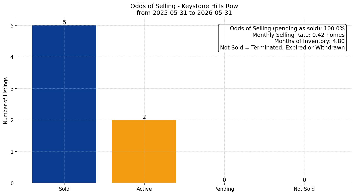 Keystone Hills Row/Townhouse Odds of Selling – last 12 months