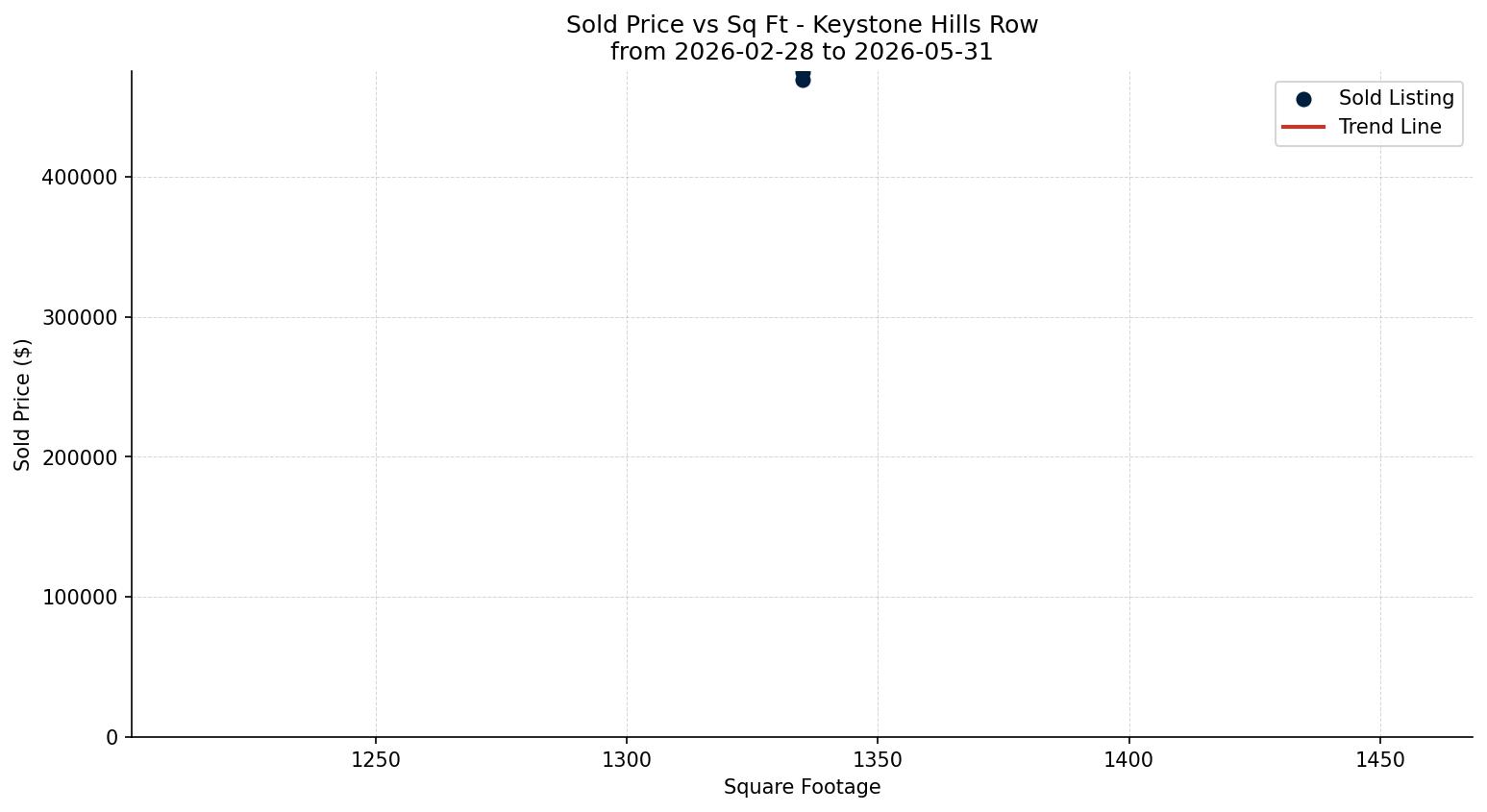 Keystone Hills Row/Townhouse Price vs. Square Footage – last 3 months