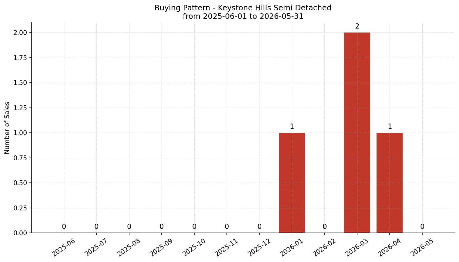 Keystone Hills Semi Detached (Half Duplex) Buying Pattern – last 12 months