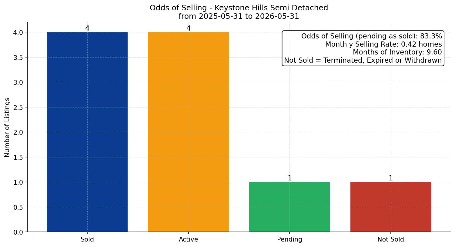 Keystone Hills Semi Detached (Half Duplex) Odds of Selling – last 12 months