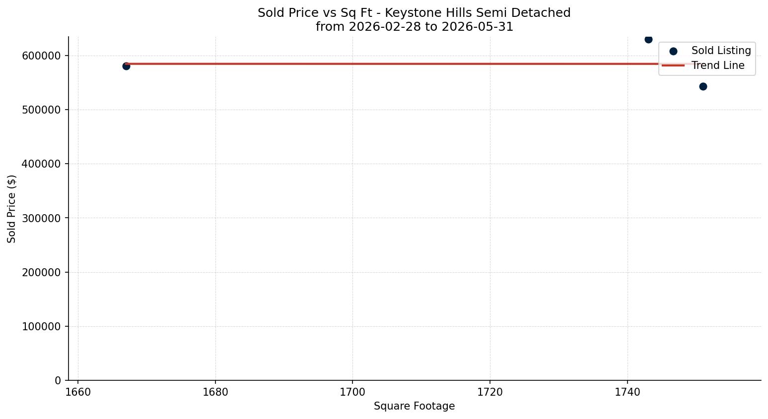 Keystone Hills Semi Detached (Half Duplex) Price vs. Square Footage – last 3 months